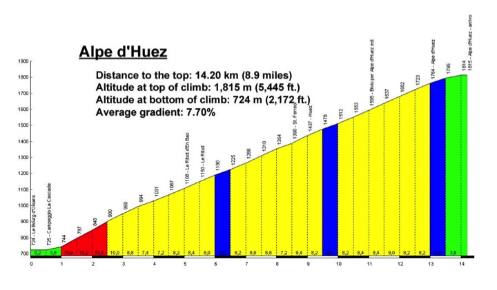 Alpe d'Huez altitude profile